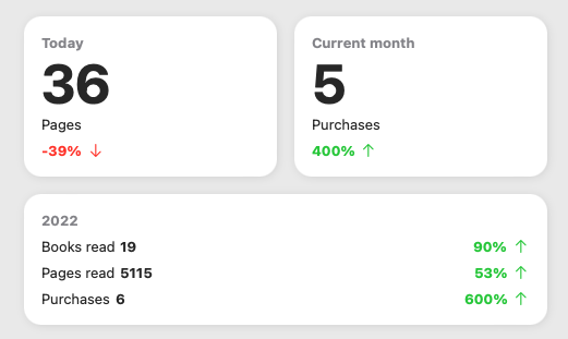 A chart from the iOS App Book Track depicting a summary of my reading lately.