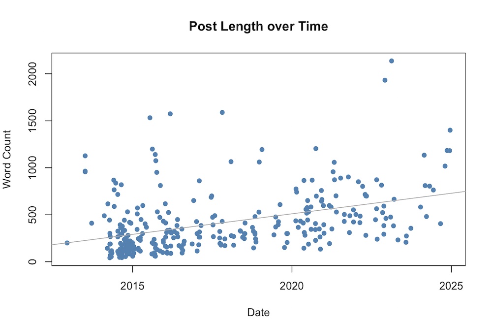 A chart of the length of blog posts over time with a trend line that clearly goes up and to the right.