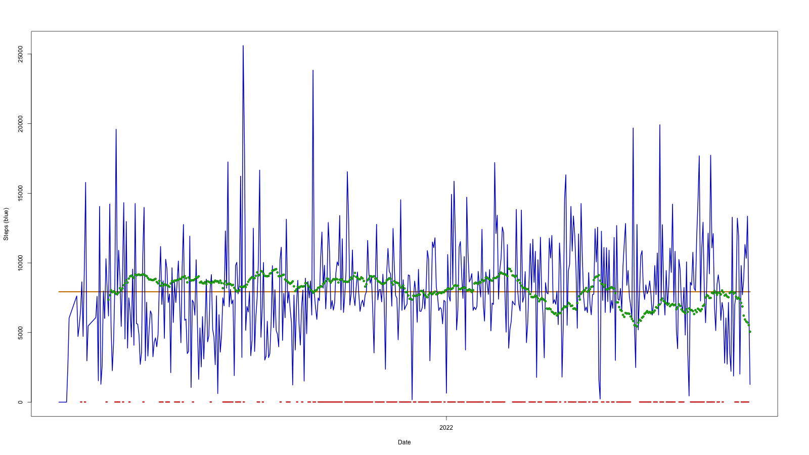 A chart generated by an R Script that plots my step count since mid-2021