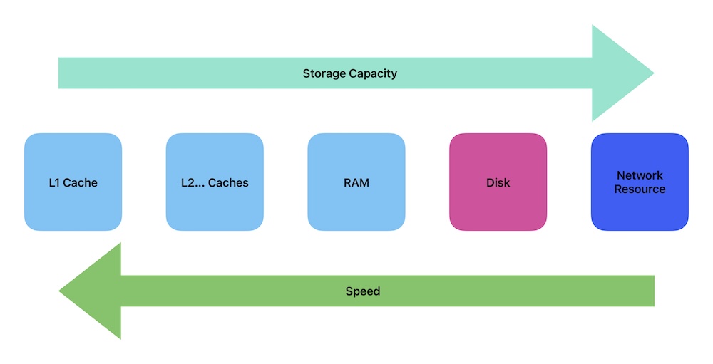 A chart of the reciprocal nature of speed of access versus storage capacity.